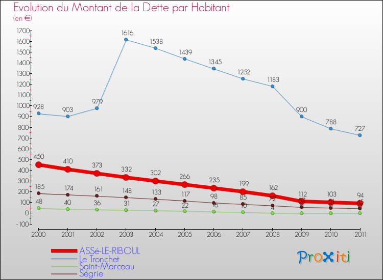 Evolution de la dette par habitant pour la commune de ASSé-LE-RIBOUL et les communes proches Comparaison de la dette par habitant pour ASSé-LE-RIBOUL et les communes voisines