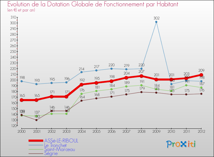 Evolution et montant de la dotation globale de fonctionnement par Habitant pour ASSé-LE-RIBOUL et les communes proches Comparaison des dotations globales de fonctionnement par habitant pour ASSé-LE-RIBOUL et les communes voisines
