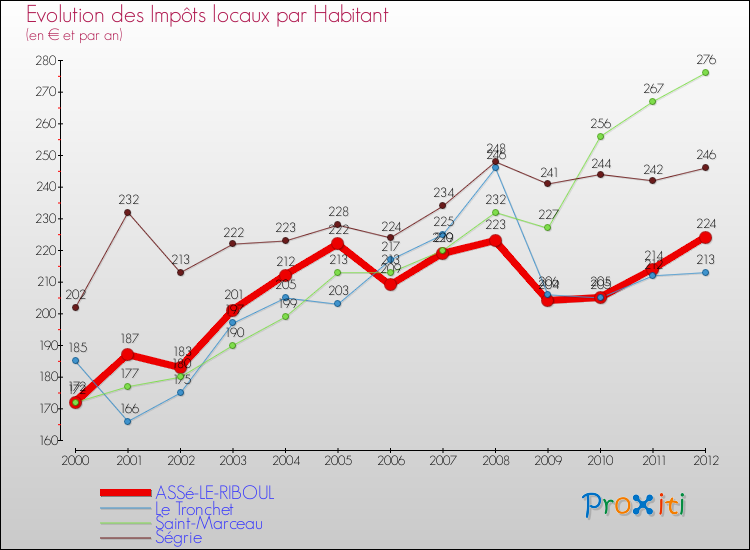 Evolution et montant des impôts locaux par Habitant pour ASSé-LE-RIBOUL et les communes proches Comparaison des impôts locaux par habitant pour ASSé-LE-RIBOUL et les communes voisines
