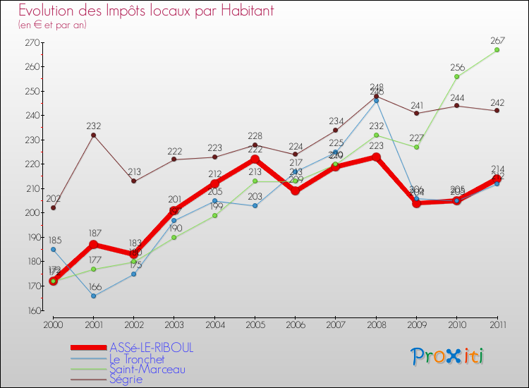 Evolution et montant des impôts locaux par Habitant pour ASSé-LE-RIBOUL et les communes proches Comparaison des impôts locaux par habitant pour ASSé-LE-RIBOUL et les communes voisines