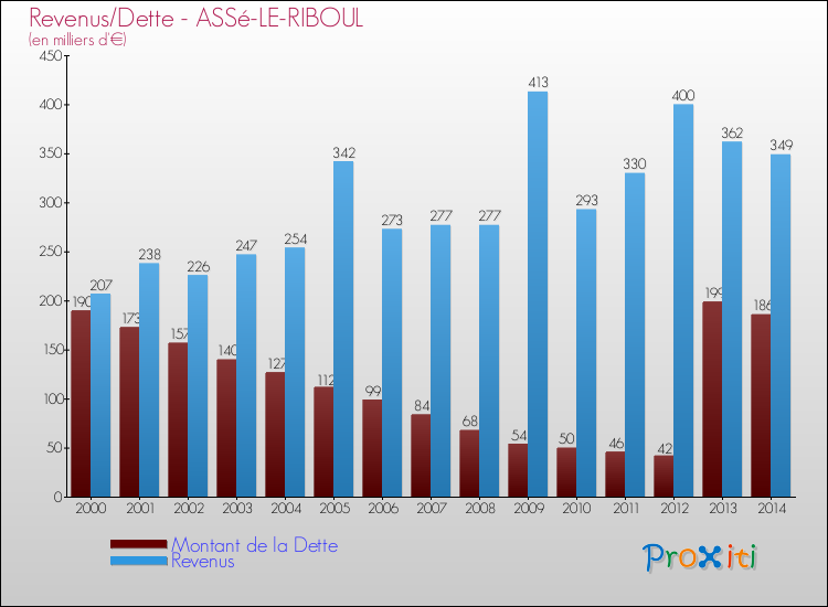 Evolution comparée de la dette et des revenus pour la commune de ASSé-LE-RIBOUL de 2000 à 2014 Comparaison de la dette et des revenus pour ASSé-LE-RIBOUL de 2000 à 2014