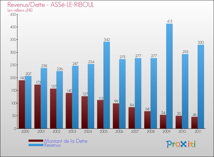 Evolution comparée de la dette et des revenus pour la commune de ASSé-LE-RIBOUL de 2000 à 2011 Comparaison de la dette et des revenus pour ASSé-LE-RIBOUL de 2000 à 2011