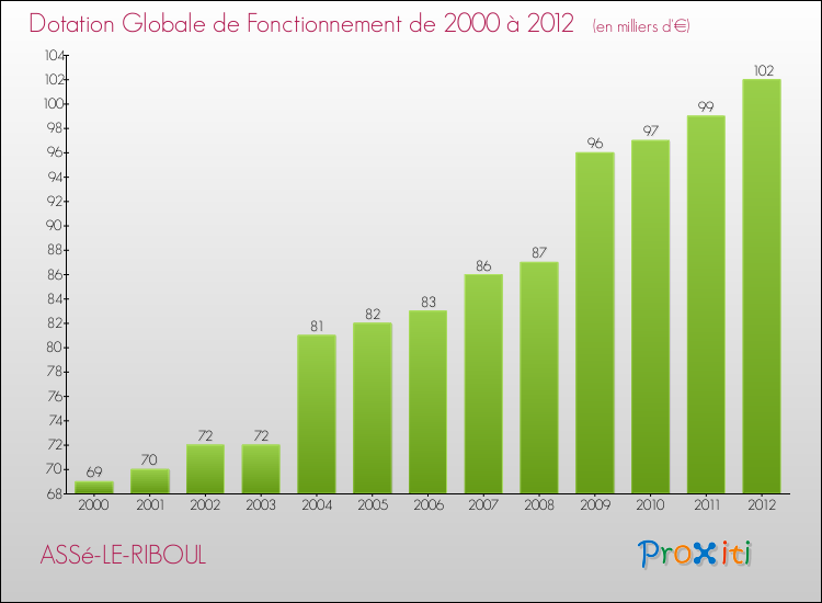 Evolution du montant de la Dotation Globale de Fonctionnement pour la commune de ASSé-LE-RIBOUL de 2000 à 2012 Evolution du montant de la Dotation Globale de Fonctionnement pour ASSé-LE-RIBOUL de 2000 à 2012