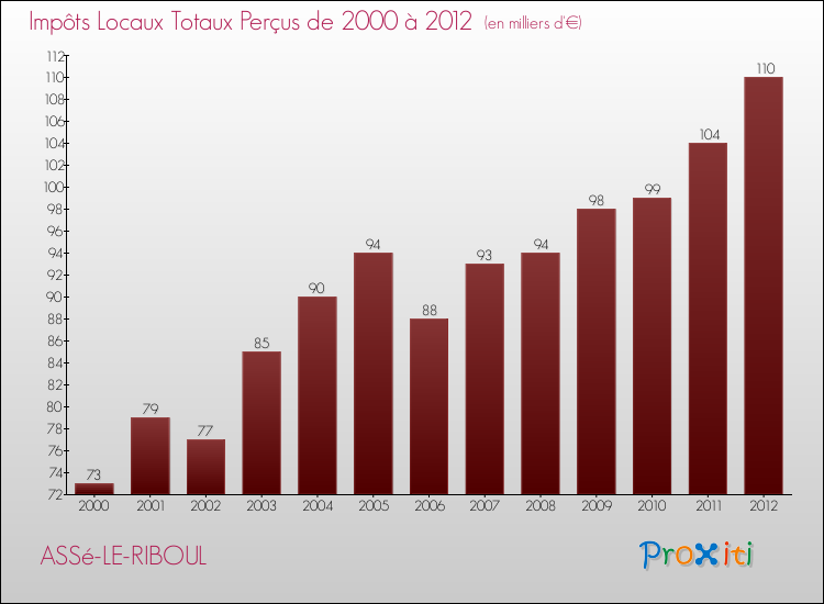 Evolution des Impôts Locaux pour la commune de ASSé-LE-RIBOUL de 2000 à 2012 Evolution des Impôts Locaux pour ASSé-LE-RIBOUL de 2000 à 2012
