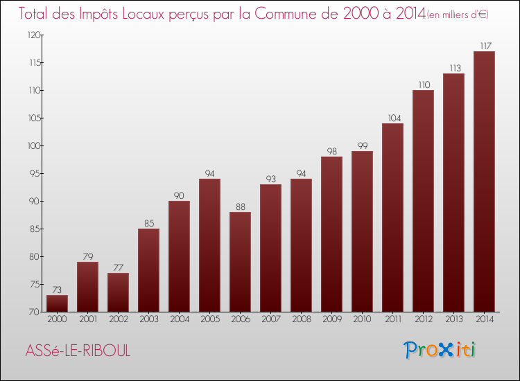 Evolution des Impôts Locaux pour la commune de ASSé-LE-RIBOUL de 2000 à 2014 Evolution des Impôts Locaux pour ASSé-LE-RIBOUL de 2000 à 2014