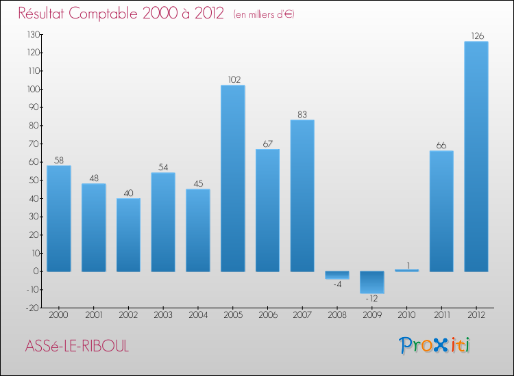 Evolution du résultat comptable pour la commune de ASSé-LE-RIBOUL de 2000 à 2012 Evolution du résultat comptable pour ASSé-LE-RIBOUL de 2000 à 2012