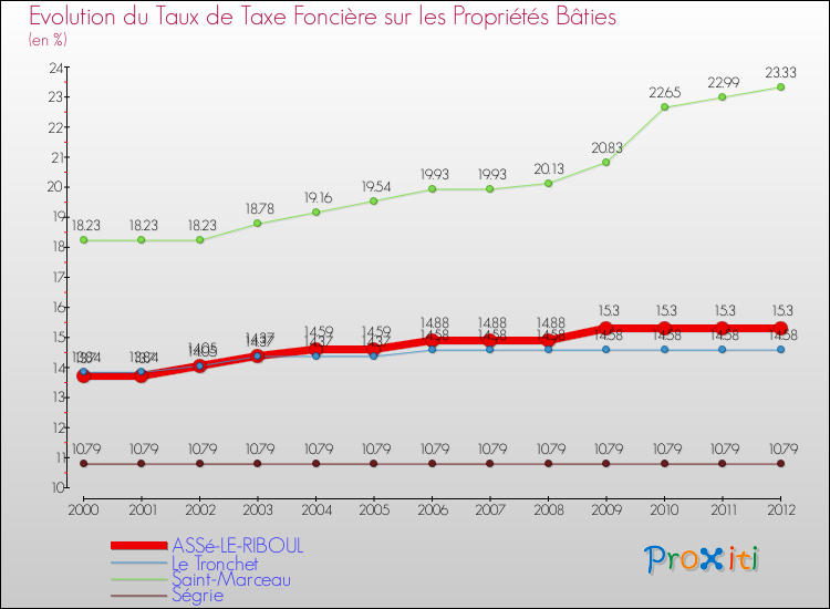 Evolution du taux de la taxe foncière sur le bati pour ASSé-LE-RIBOUL et les communes proches de 2000 à 2012 Comparaison des taux de taxe foncière sur le bati pour ASSé-LE-RIBOUL et les communes voisines de 2000 à 2012