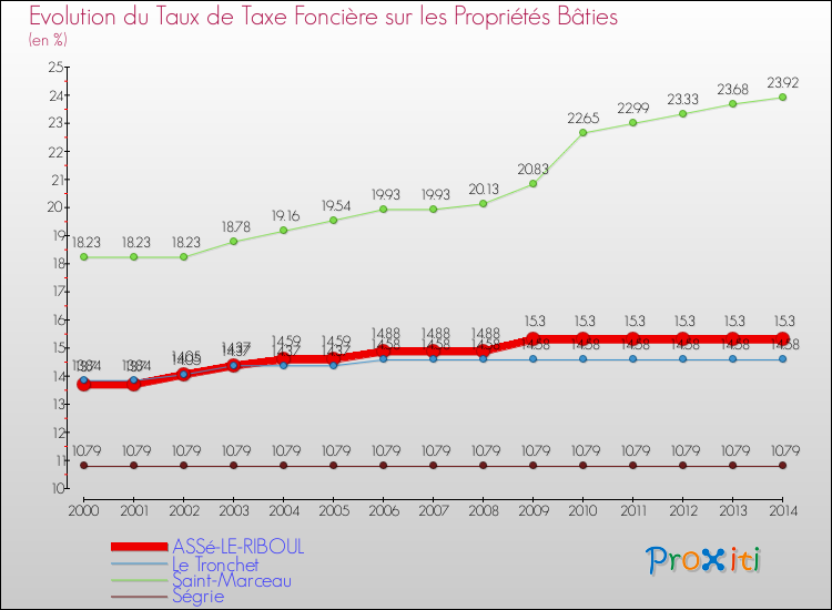 Evolution du taux de la taxe foncière sur le bati pour ASSé-LE-RIBOUL et les communes proches de 2000 à 2014 Comparaison des taux de taxe foncière sur le bati pour ASSé-LE-RIBOUL et les communes voisines de 2000 à 2014