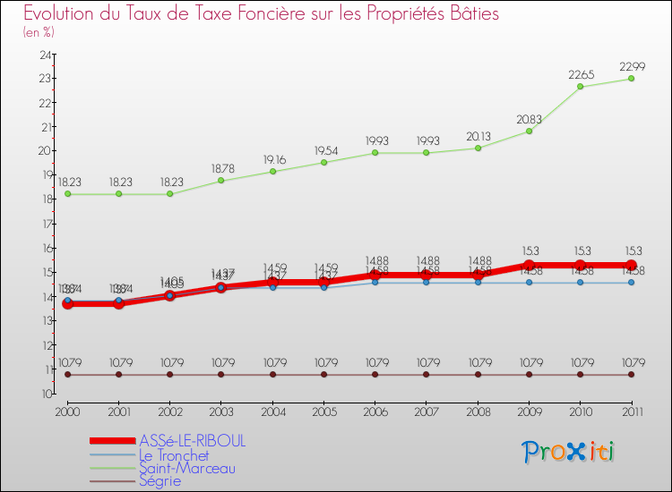 Evolution du taux de la taxe foncière sur le bati pour ASSé-LE-RIBOUL et les communes proches Comparaison des taux de taxe foncière sur le bati pour ASSé-LE-RIBOUL et les communes voisines