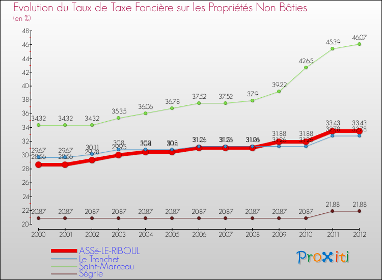 Evolution du taux de la taxe foncière sur les immeubles et terrains non batis pour ASSé-LE-RIBOUL et les communes proches de 2000 à 2012 Comparaison des taux de la taxe foncière sur les immeubles et terrains non batis pour ASSé-LE-RIBOUL et les communes voisines de 2000 à 2012