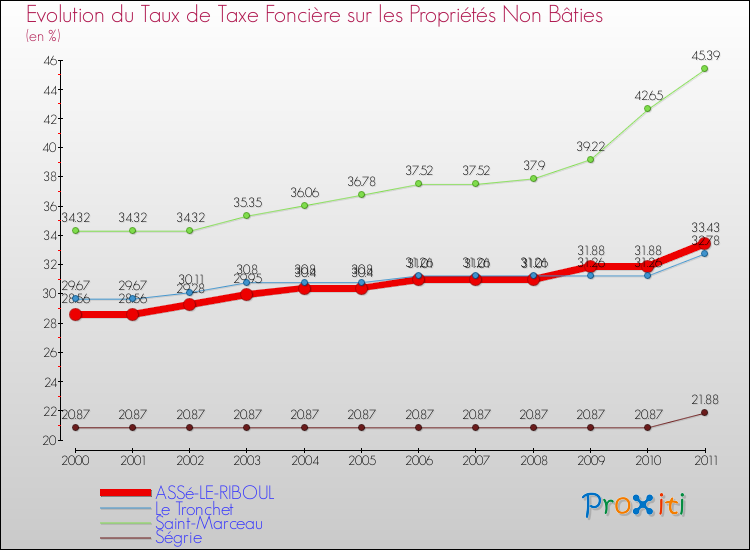 Evolution du taux de la taxe foncière sur les immeubles et terrains non batis pour ASSé-LE-RIBOUL et les communes proches Comparaison des taux de la taxe foncière sur les immeubles et terrains non batis pour ASSé-LE-RIBOUL et les communes voisines