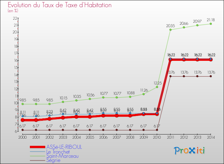 Evolution du taux de la taxe d'habitation pour ASSé-LE-RIBOUL et les communes proches de 2000 à 2014 Comparaison des taux de la taxe d'habitation pour ASSé-LE-RIBOUL et les communes voisines de 2000 à 2014
