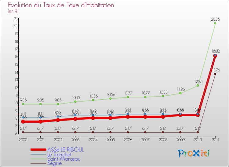 Evolution du taux de la taxe d'habitation pour ASSé-LE-RIBOUL et les communes proches Comparaison des taux de la taxe d'habitation pour ASSé-LE-RIBOUL et les communes voisines