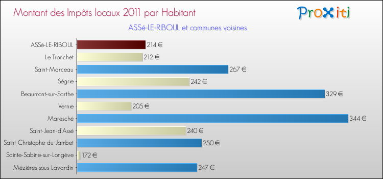 Montant des impôts locaux par Habitant pour ASSé-LE-RIBOUL et les communes proches Comparaison des impôts locaux par habitant pour ASSé-LE-RIBOUL et les communes voisines