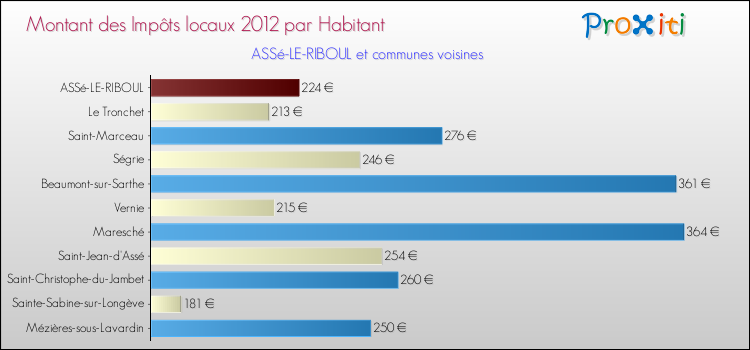 Montant des impôts locaux par Habitant pour ASSé-LE-RIBOUL et les communes proches Comparaison des impôts locaux par habitant pour ASSé-LE-RIBOUL et les communes voisines