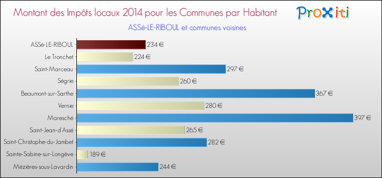 Montant des impôts locaux par Habitant pour ASSé-LE-RIBOUL et les communes proches en 2014 Comparaison des impôts locaux par habitant pour ASSé-LE-RIBOUL et les communes voisines en 2014