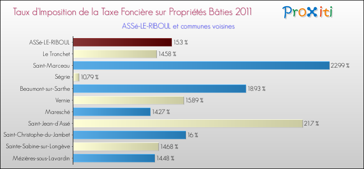Taux d'imposition de la taxe foncière sur le bati 2011 pour ASSé-LE-RIBOUL et les communes proches Comparaison des taux d'imposition de la taxe foncière sur le bati 2011 pour ASSé-LE-RIBOUL et les communes voisines