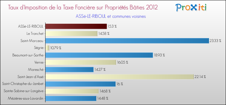Taux d'imposition de la taxe foncière sur le bati 2012 pour ASSé-LE-RIBOUL et les communes proches Comparaison des taux d'imposition de la taxe foncière sur le bati 2012 pour ASSé-LE-RIBOUL et les communes voisines