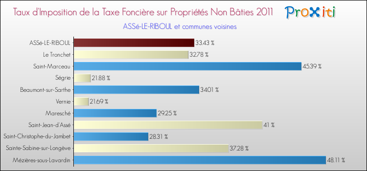 Taux d'imposition de la taxe foncière sur les immeubles et terrains non batis 2011 pour ASSé-LE-RIBOUL et les communes proches Comparaison des taux d'imposition de la taxe foncière sur les immeubles et terrains non batis 2011 pour ASSé-LE-RIBOUL et les communes voisines