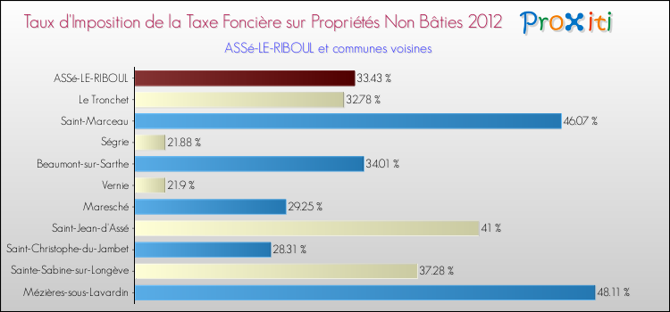 Taux d'imposition de la taxe foncière sur les immeubles et terrains non batis 2012 pour ASSé-LE-RIBOUL et les communes proches Comparaison des taux d'imposition de la taxe foncière sur les immeubles et terrains non batis 2012 pour ASSé-LE-RIBOUL et les communes voisines