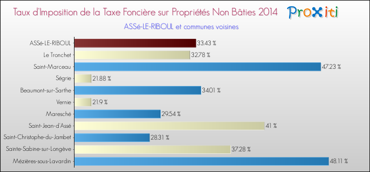 Taux d'imposition de la taxe foncière sur les immeubles et terrains non batis 2014 pour ASSé-LE-RIBOUL et les communes proches Comparaison des taux d'imposition de la taxe foncière sur les immeubles et terrains non batis 2014 pour ASSé-LE-RIBOUL et les communes voisines