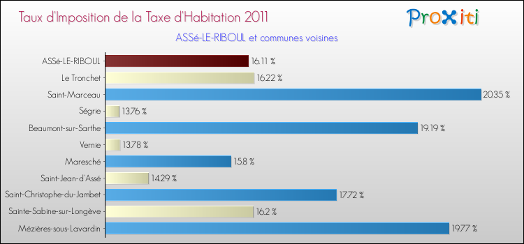 Taux d'imposition de la taxe d'habitation 2011 pour ASSé-LE-RIBOUL et les communes proches Comparaison des taux d'imposition de la taxe d'habitation 2011 pour ASSé-LE-RIBOUL et les communes voisines