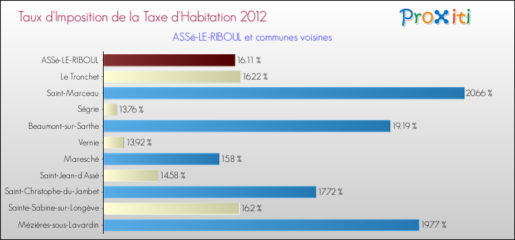 Taux d'imposition de la taxe d'habitation 2012 pour ASSé-LE-RIBOUL et les communes proches Comparaison des taux d'imposition de la taxe d'habitation 2012 pour ASSé-LE-RIBOUL et les communes voisines
