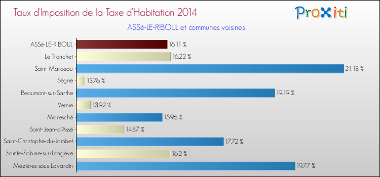 Taux d'imposition de la taxe d'habitation 2014 pour ASSé-LE-RIBOUL et les communes proches Comparaison des taux d'imposition de la taxe d'habitation 2014 pour ASSé-LE-RIBOUL et les communes voisines
