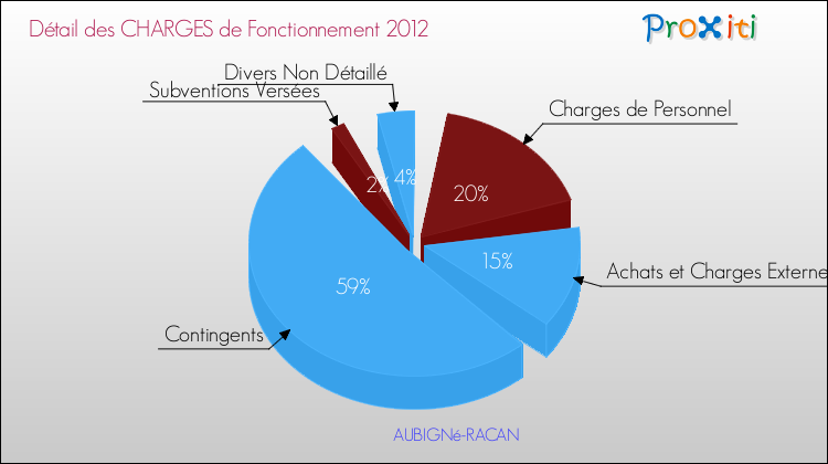 Décomposition des Charges de Fonctionnement 2012 de la commune de AUBIGNé-RACAN Charges de Fonctionnement 2012 pour la commune de AUBIGNé-RACAN