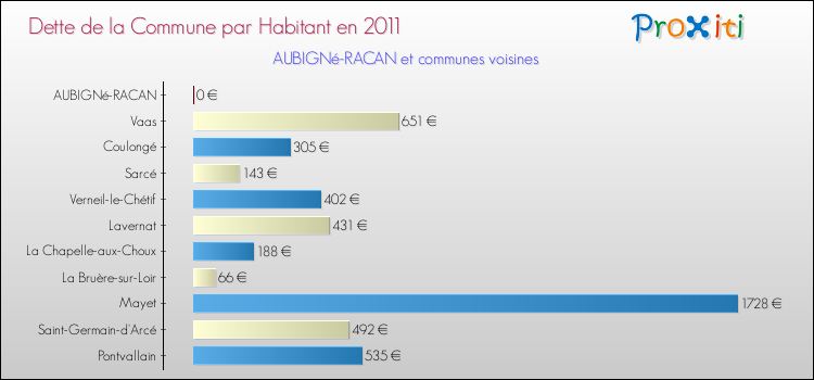 Dette par habitant de la commune en 2011 pour AUBIGNé-RACAN et les communes proches Comparaison de la dette par habitant de la commune en 2011 pour AUBIGNé-RACAN et les communes voisines