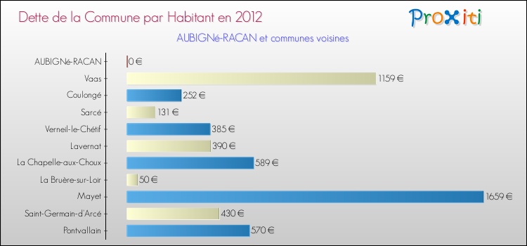 Dette par habitant de la commune en 2012 pour AUBIGNé-RACAN et les communes proches Comparaison de la dette par habitant de la commune en 2012 pour AUBIGNé-RACAN et les communes voisines