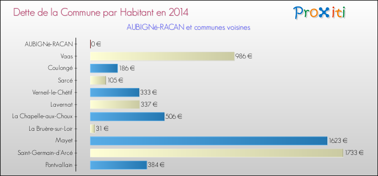 Dette par habitant de la commune en 2014 pour AUBIGNé-RACAN et les communes proches Comparaison de la dette par habitant de la commune en 2014 pour AUBIGNé-RACAN et les communes voisines