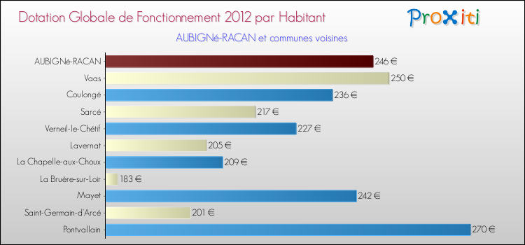 Montant des dotations globales de fonctionnement DGF par Habitant pour AUBIGNé-RACAN et les communes proches Comparaison des des dotations globales de fonctionnement DGF par habitant pour AUBIGNé-RACAN et les communes voisines