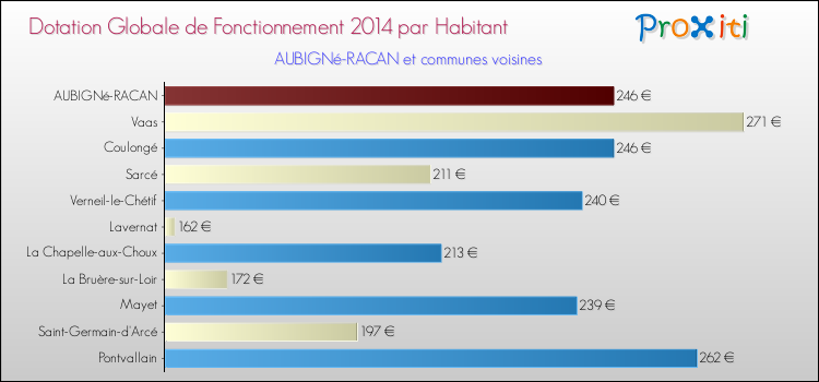 Montant des dotations globales de fonctionnement DGF par Habitant pour AUBIGNé-RACAN et les communes proches en 2014. Comparaison des des dotations globales de fonctionnement DGF par habitant pour AUBIGNé-RACAN et les communes voisines en 2014.