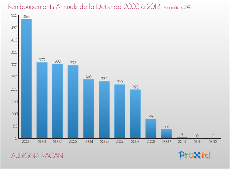 Evolution de l'annuité de la dette pour la commune de AUBIGNé-RACAN de 2000 à 2012 Annuités de la dette pour AUBIGNé-RACAN de 2000 à 2012