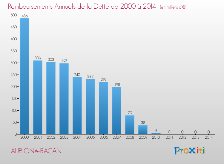 Evolution de l'annuité de la dette pour la commune de AUBIGNé-RACAN de 2000 à 2014 Annuités de la dette pour AUBIGNé-RACAN de 2000 à 2014