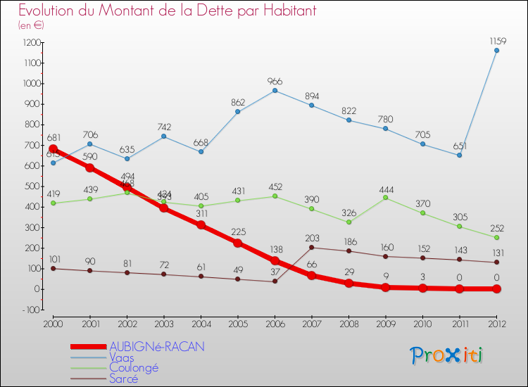 Evolution de la dette par habitant pour la commune de AUBIGNé-RACAN et les communes proches de 2000 à 2012 Comparaison de la dette par habitant pour AUBIGNé-RACAN et les communes voisines de 2000 à 2012