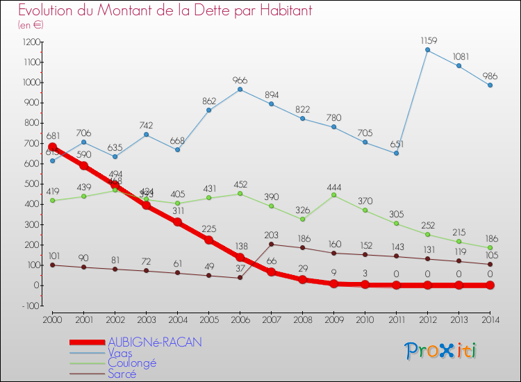 Evolution de la dette par habitant pour la commune de AUBIGNé-RACAN et les communes proches de 2000 à 2014 Comparaison de la dette par habitant pour AUBIGNé-RACAN et les communes voisines de 2000 à 2014