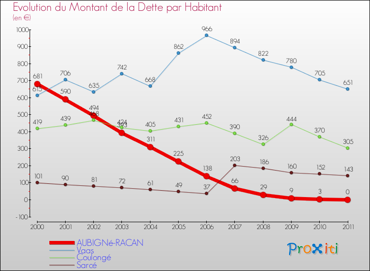 Evolution de la dette par habitant pour la commune de AUBIGNé-RACAN et les communes proches Comparaison de la dette par habitant pour AUBIGNé-RACAN et les communes voisines