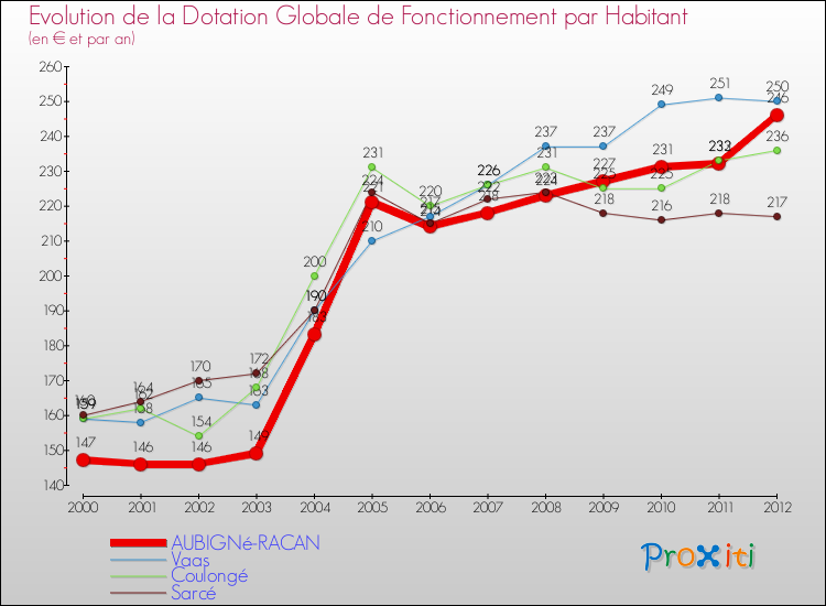 Evolution et montant de la dotation globale de fonctionnement par Habitant pour AUBIGNé-RACAN et les communes proches Comparaison des dotations globales de fonctionnement par habitant pour AUBIGNé-RACAN et les communes voisines