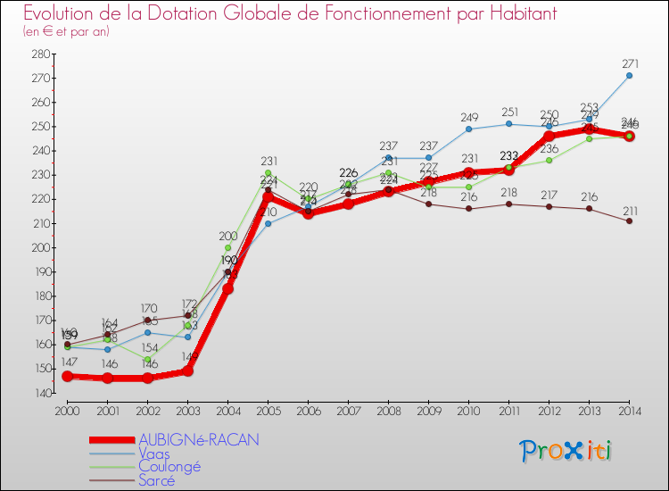 Evolution et montant de la dotation globale de fonctionnement par Habitant pour AUBIGNé-RACAN et les communes proches de 2000 à 2014. Comparaison des dotations globales de fonctionnement par habitant pour AUBIGNé-RACAN et les communes voisines de 2000 à 2014.