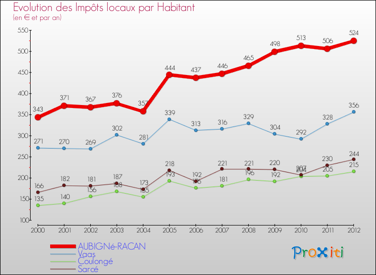 Evolution et montant des impôts locaux par Habitant pour AUBIGNé-RACAN et les communes proches Comparaison des impôts locaux par habitant pour AUBIGNé-RACAN et les communes voisines