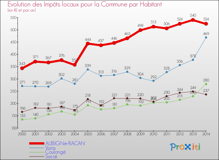 Evolution et montant des impôts locaux par Habitant pour AUBIGNé-RACAN et les communes proches de 2000 à 2014 Comparaison des impôts locaux par habitant pour AUBIGNé-RACAN et les communes voisines de 2000 à 2014