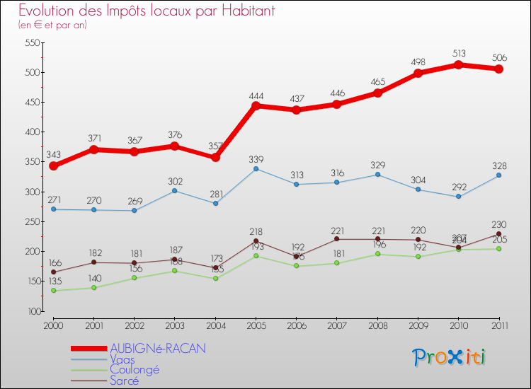Evolution et montant des impôts locaux par Habitant pour AUBIGNé-RACAN et les communes proches Comparaison des impôts locaux par habitant pour AUBIGNé-RACAN et les communes voisines