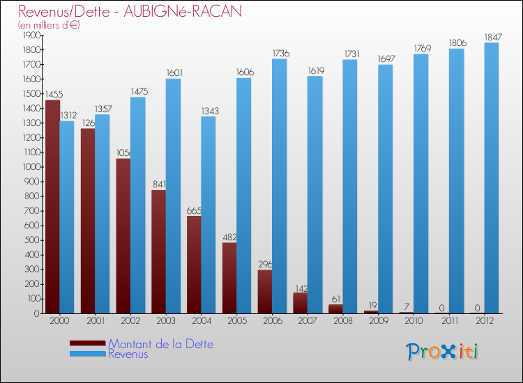 Evolution comparée de la dette et des revenus pour la commune de AUBIGNé-RACAN de 2000 à 2012 Comparaison de la dette et des revenus pour AUBIGNé-RACAN de 2000 à 2012