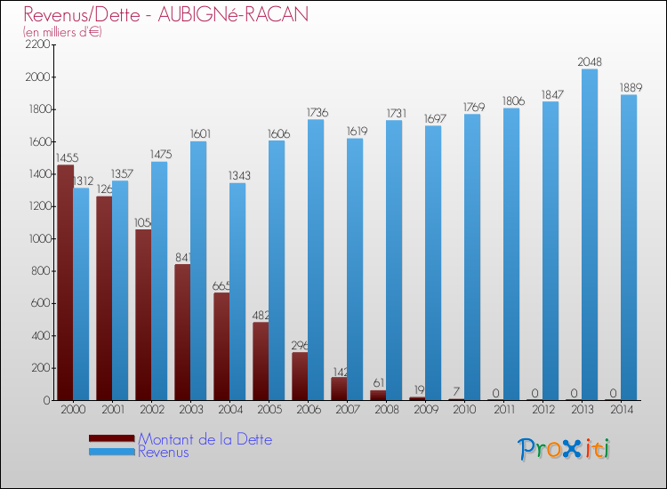 Evolution comparée de la dette et des revenus pour la commune de AUBIGNé-RACAN de 2000 à 2014 Comparaison de la dette et des revenus pour AUBIGNé-RACAN de 2000 à 2014