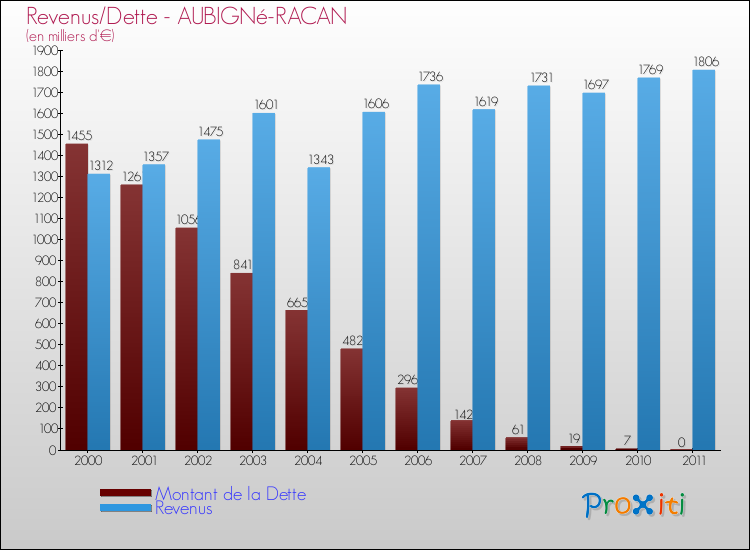 Evolution comparée de la dette et des revenus pour la commune de AUBIGNé-RACAN de 2000 à 2011 Comparaison de la dette et des revenus pour AUBIGNé-RACAN de 2000 à 2011