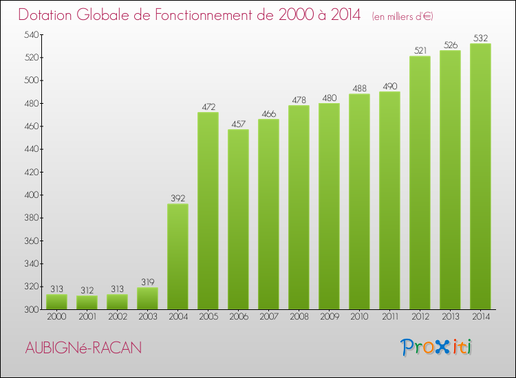 Evolution du montant de la Dotation Globale de Fonctionnement pour la commune de AUBIGNé-RACAN de 2000 à 2014 Evolution du montant de la Dotation Globale de Fonctionnement pour AUBIGNé-RACAN de 2000 à 2014