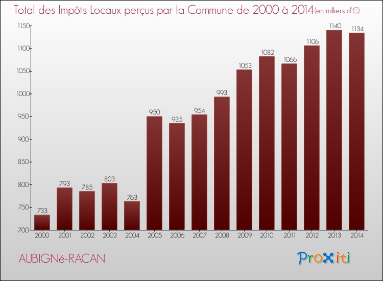 Evolution des Impôts Locaux pour la commune de AUBIGNé-RACAN de 2000 à 2014 Evolution des Impôts Locaux pour AUBIGNé-RACAN de 2000 à 2014