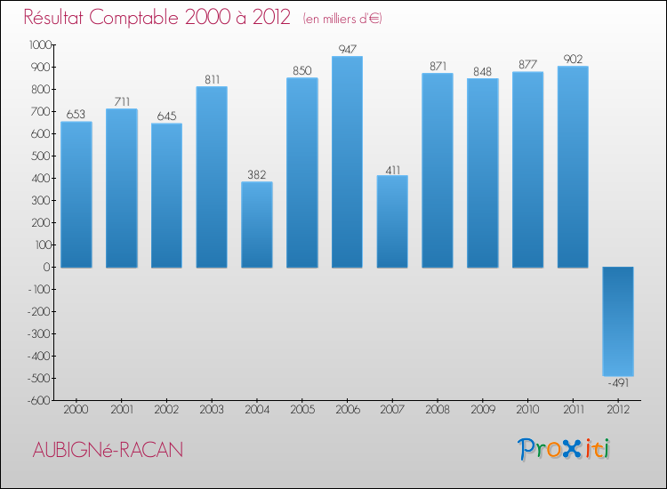 Evolution du résultat comptable pour la commune de AUBIGNé-RACAN de 2000 à 2012 Evolution du résultat comptable pour AUBIGNé-RACAN de 2000 à 2012